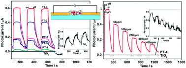 Graphical abstract: Enhanced photoconductivity of a polyoxometalate–TiO2 composite for gas sensing applications