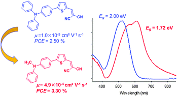 Graphical abstract: Manipulation of the band gap and efficiency of a minimalist push–pull molecular donor for organic solar cells