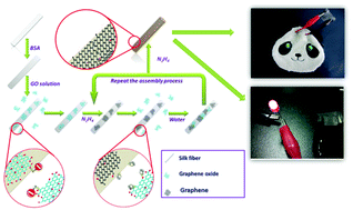 Graphical abstract: Highly conductive graphene-coated silk fabricated via a repeated coating-reduction approach