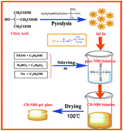 Graphical abstract: Carbon dot-doped sodium borosilicate gel glasses with emission tunability and their application in white light emitting diodes