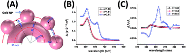 Graphical abstract: Tuning the chiro-plasmonic response using high refractive index-dielectric templates