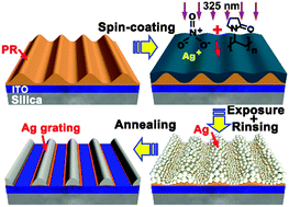 Graphical abstract: Photo-reduction of metallic ions doped in patterned polymer films for the fabrication of plasmonic photonic crystals