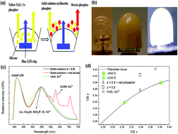 Graphical abstract: High quality LED lamps using color-tunable Ce3+-activated yellow-green oxyfluoride solid-solution and Eu3+-doped red borate phosphors