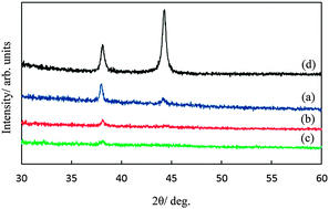 Graphical abstract: Silver nanoparticles deposited on TiO2-coated cicada and butterfly wings as naturally inspired SERS substrates