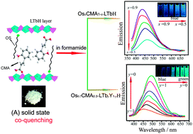 Graphical abstract: Delaminated layered rare-earth hydroxide composites with ortho-coumaric acid: color-tunable luminescence and blue emission due to energy transfer