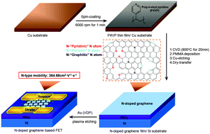 Graphical abstract: Synthesis of nitrogen-doped monolayer graphene with high transparent and n-type electrical properties