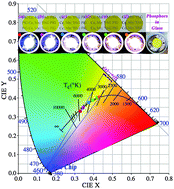 Graphical abstract: Chromaticity-tunable phosphor-in-glass for long-lifetime high-power warm w-LEDs