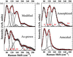 Graphical abstract: Laser irradiation-induced modification of the amorphous phase in GeTe films: the role of intermediate Ge–Te bonding in the crystallization mechanism