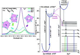 Graphical abstract: Eu3+ luminescence from different sites in a scheelite-type cadmium molybdate red phosphor with vacancies