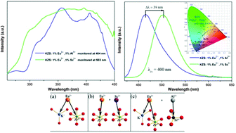 Graphical abstract: Novel blue and green phosphors obtained from K2ZrSi3O9:Eu2+ compounds with different charge compensation ions for LEDs under near-UV excitation