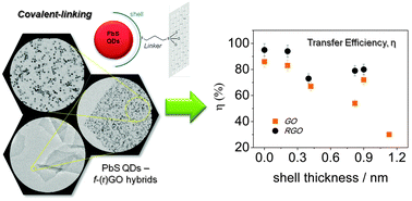 Graphical abstract: Efficient charge transfer in solution-processed PbS quantum dot–reduced graphene oxide hybrid materials