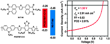 Graphical abstract: A 1,8-naphthalimide based small molecular acceptor for polymer solar cells with high open circuit voltage