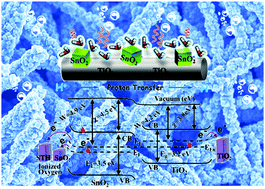 Graphical abstract: Controllable assembly of SnO2 nanocubes onto TiO2 electrospun nanofibers toward humidity sensing applications
