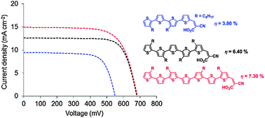 Graphical abstract: Linearly π-conjugated oligothiophenes as simple metal-free sensitizers for dye-sensitized solar cells