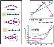 Graphical abstract: Balancing the H- and J-aggregation in DTS(PTTh2)2/PC70BM to yield a high photovoltaic efficiency