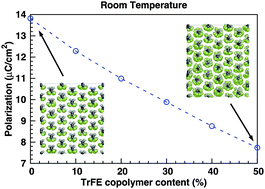 Graphical abstract: Temperature dependent structural, elastic, and polar properties of ferroelectric polyvinylidene fluoride (PVDF) and trifluoroethylene (TrFE) copolymers