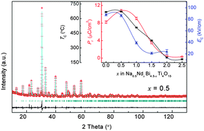 Graphical abstract: New layer-structured ferroelectric polycrystalline materials, Na0.5NdxBi4.5−xTi4O15: crystal structures, electrical properties and conduction behaviors