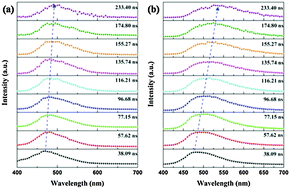 Graphical abstract: Blue to green emission and energy transfer between Ce3+ ions in Ca15Si20O10N30