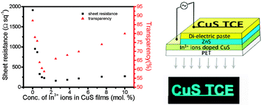 Graphical abstract: Fabrication of transparent conducting films composed of In3+ doped CuS and their application in flexible electroluminescent devices