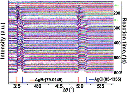 Graphical abstract: In situ high-energy synchrotron X-ray diffraction revealing precipitation reaction kinetics of silver ions with mixed halide ions