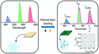 Graphical abstract: Ratiometric multiplexed barcodes based on luminescent metal–organic framework films