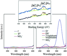 Graphical abstract: Relationship between interlayer anions and photoluminescence of layered rare earth hydroxides