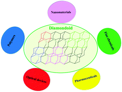 Graphical abstract: Derivatization of diamondoids for functional applications