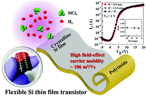 Graphical abstract: A high carrier-mobility crystalline silicon film directly grown on polyimide using SiCl4/H2 microwave plasma for flexible thin film transistors