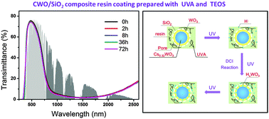 Graphical abstract: The preparation of a high performance near-infrared shielding CsxWO3/SiO2 composite resin coating and research on its optical stability under ultraviolet illumination