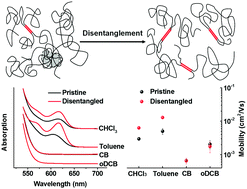 Graphical abstract: Entanglements in marginal solutions: a means of tuning pre-aggregation of conjugated polymers with positive implications for charge transport