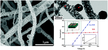 Graphical abstract: Copper-coated TiN nanofibers with high electrical conductivity: a new advance in conductive one-dimensional nanostructures