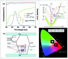 Graphical abstract: Novel red and green emitting Li2SiN2:Eu3+/Tb3+ phosphors with a broad charge transfer band