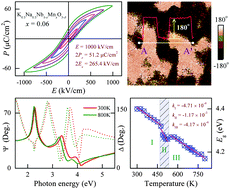 Graphical abstract: Optoelectronic properties and polar nano-domain behavior of sol–gel derived K0.5Na0.5Nb1−xMnxO3−δ nanocrystalline films with enhanced ferroelectricity