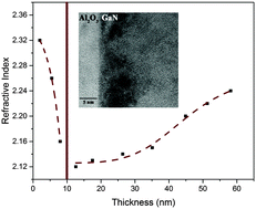 Graphical abstract: A route to low temperature growth of single crystal GaN on sapphire