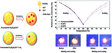 Graphical abstract: Reduced thermal degradation of the red-emitting Sr2Si5N8:Eu2+ phosphor via thermal treatment in nitrogen