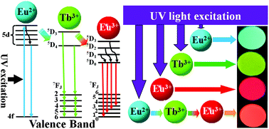 Graphical abstract: Luminescence and energy transfer of Eu2+/Tb3+/Eu3+ in LiBaBO3 phosphors with tunable-color emission