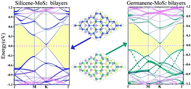 Graphical abstract: Band gap control and transformation of monolayer-MoS2-based hetero-bilayers