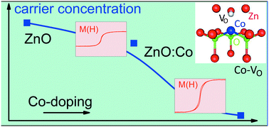 Graphical abstract: The effect of Co doping on the conductive properties of ferromagnetic ZnxCo1−xO films
