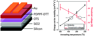 Graphical abstract: Hole mobility of 3.56 cm2 V−1 s−1 accomplished using more extended dithienothiophene with furan flanked diketopyrrolopyrrole polymer