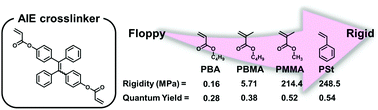 Graphical abstract: Rigidity-induced emission enhancement of network polymers crosslinked by tetraphenylethene derivatives