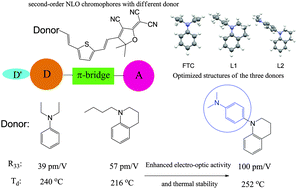 Graphical abstract: Auxiliary donor for tetrahydroquinoline-containing nonlinear optical chromophores: enhanced electro-optical activity and thermal stability
