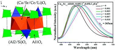 Graphical abstract: Crystal structure refinement and luminescence properties of blue-green-emitting CaSrAl2SiO7:Ce3+,Li+,Eu2+ phosphors