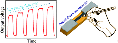 Graphical abstract: Graphite on paper as material for sensitive thermoresistive sensors