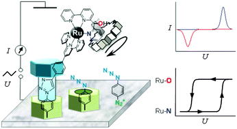 Graphical abstract: Surface modification of carbon and metal electrodes with bistable molecular redox switches by click and amide coupling