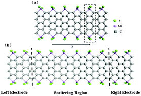 Graphical abstract: Magnetic structure and magnetic transport characteristics of nanostructures based on armchair-edged graphene nanoribbons