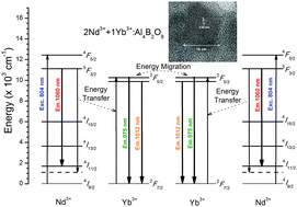 Graphical abstract: Structural and luminescence properties of Nd3+/Yb3+ codoped Al4B2O9 nanocrystalline powders