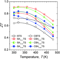 Graphical abstract: Enhanced thermoelectric performance of n-type Cu0.008Bi2Te2.7Se0.3 by band engineering