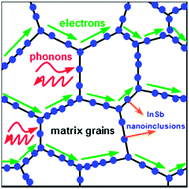 Graphical abstract: Toward high thermoelectric performance p-type FeSb2.2Te0.8via in situ formation of InSb nanoinclusions