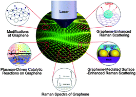 Graphical abstract: Recent progress in the applications of graphene in surface-enhanced Raman scattering and plasmon-induced catalytic reactions
