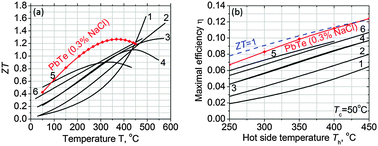 Graphical abstract: Enhancement of the thermoelectric properties of n-type PbTe by Na and Cl co-doping